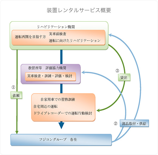 装置レンタルサービス概要